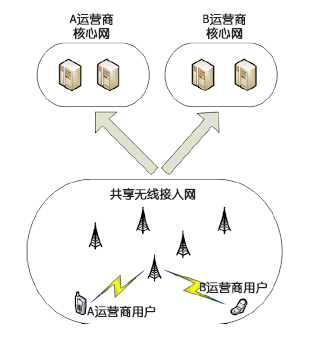 5G，不如無(wú)線接入網(wǎng)徹底共建共享？